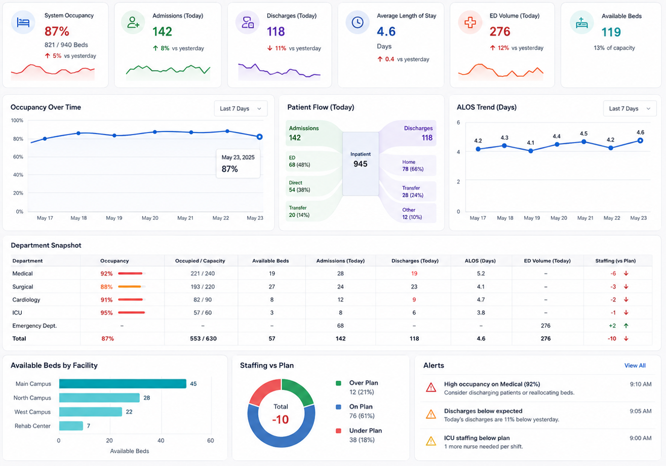 Hospital operations dashboard showing 87% occupancy, 142 admissions, 118 discharges, available beds, patient flow, staffing shortages, department capacity, length of stay, and alerts.