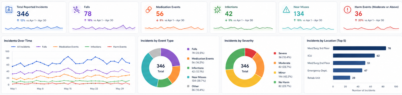 Patient safety dashboard showing 346 reported incidents, including falls, medication events, infections, near misses, harm events, severity levels, trends, and locations with most incidents.