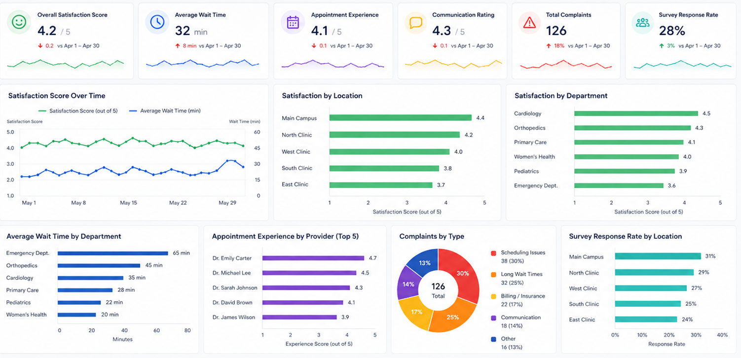 Patient experience dashboard showing satisfaction scores, wait times, appointment experience, communication ratings, complaints, survey responses, department performance, location comparisons, and wait times.