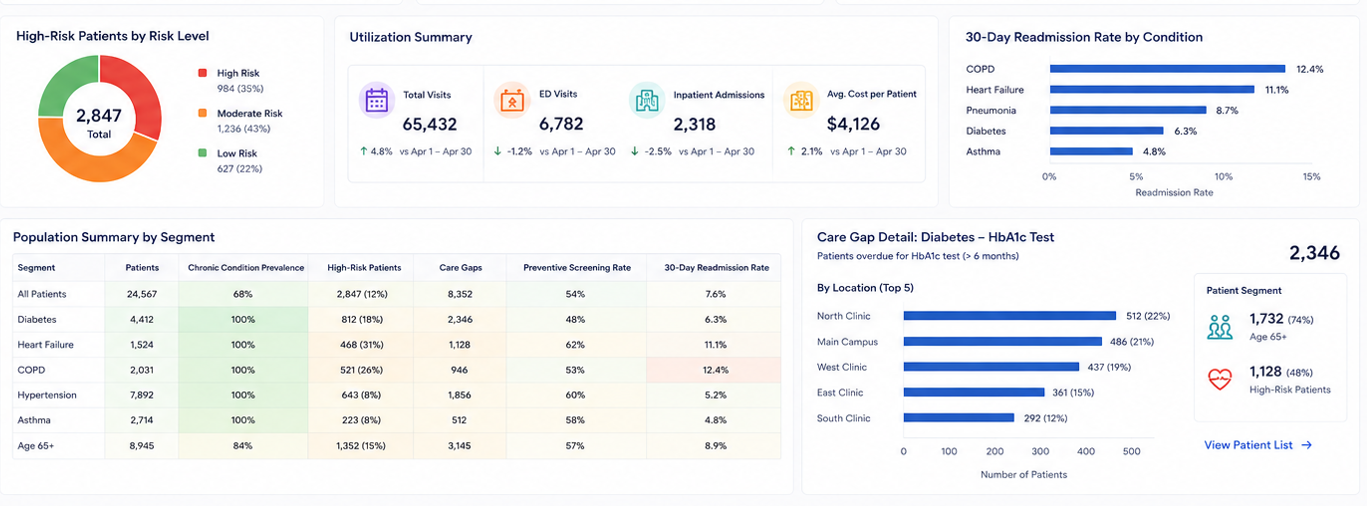 Population health dashboard showing chronic conditions, high-risk patients, care gaps, preventive screenings, healthcare utilization, readmissions, population segments, and patients overdue for HbA1c testing.