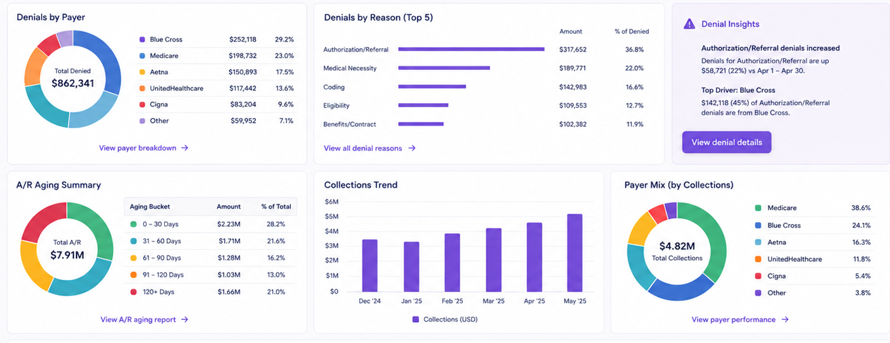 Revenue cycle dashboard showing claims, denial rates, clean claims, accounts receivable, collections, outstanding balances, payer mix, denial reasons, aging balances, and reimbursement trends.