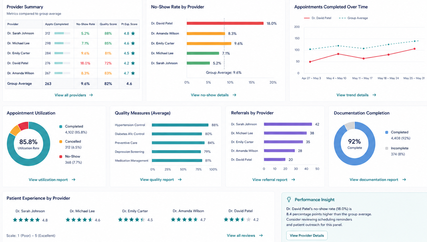 Provider performance dashboard comparing appointment utilization, no-show rates, quality measures, referrals, documentation completion, patient experience scores, and performance trends across five individual healthcare providers.