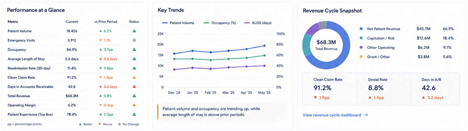 Healthcare executive dashboard showing patient volume, occupancy, length of stay, revenue, claims performance, accounts receivable, operating margin, patient experience, and key performance trends.
