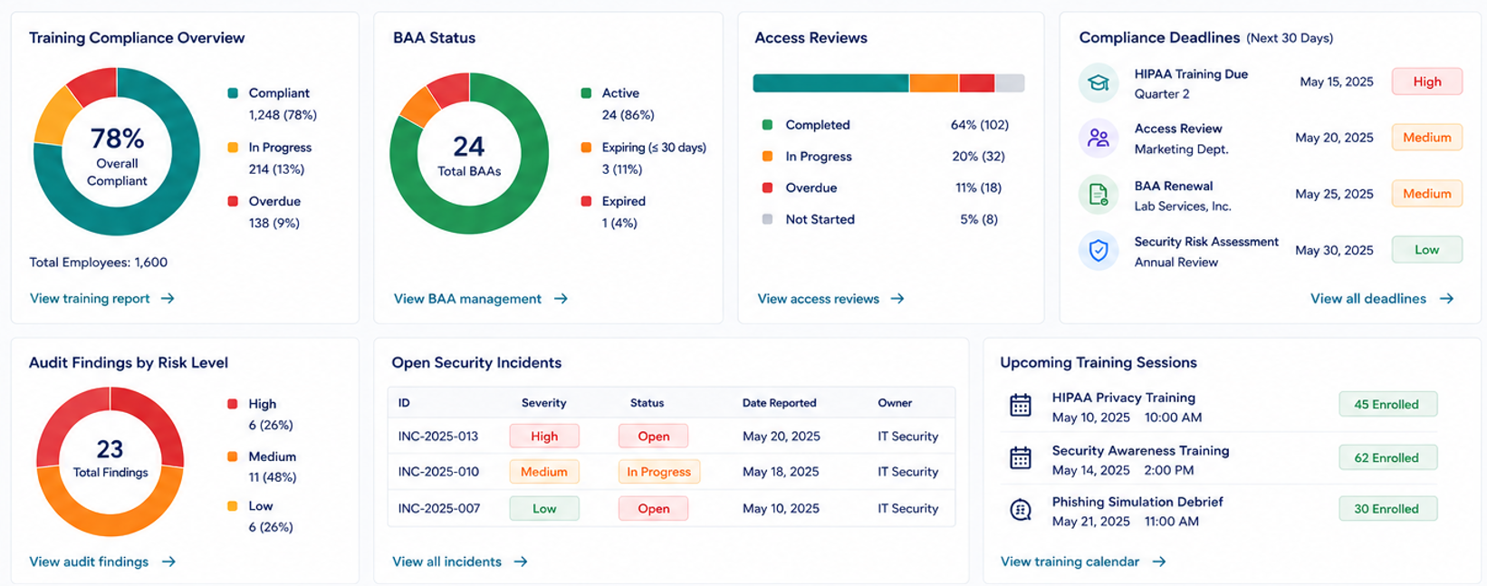 Compliance dashboard showing HIPAA training, BAA statuses, access reviews, compliance deadlines, audit findings, security incidents, and upcoming employee privacy and security training sessions.