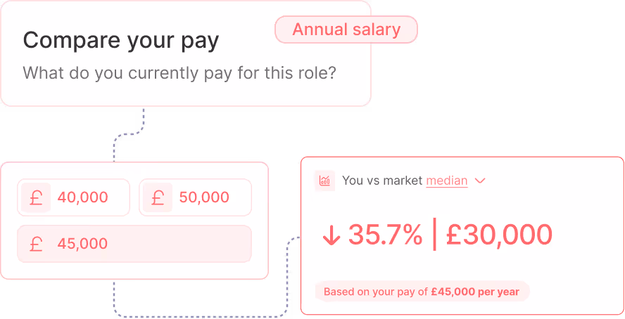 Salary comparison interface showing input options of £40,000, £45,000, and £50,000 with result indicating the market median is £30,000, which is 35.7% lower than a £45,000 annual pay.