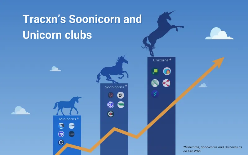 A data visualization from Tracxn titled 'Tracxn’s Soonicorn and Unicorn clubs.' The image features three vertical bars labeled 'Minicorns,' 'Soonicorns,' and 'Unicorns,' each containing various company logos. Silhouettes of unicorns are shown jumping from one bar to the next, symbolizing growth. An upward orange trend line connects the bars, indicating progression. The background is a blue sky with clouds. A footnote mentions that the data is as of February 2025.