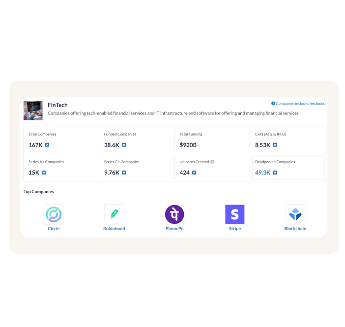 A summary page for the FinTech industry. It displays key metrics such as the total number of companies, funded companies, and unicorns, along with a list of top companies in the sector, including Circle, Robinhood, and Stripe.