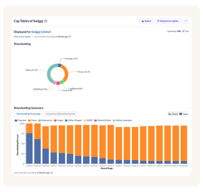 A cap table for a company, displaying the ownership breakdown among founders, employees, and investors. The table shows the number of shares and percentage of ownership for each group, with the company's post-money valuation listed as $7.5 billion.