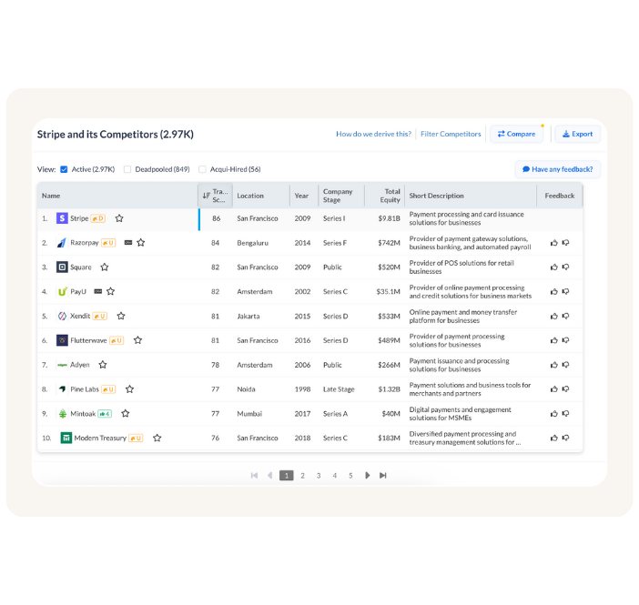 A list of Stripe and its competitors. The table ranks companies by a "Tracxn Score" and provides details like location, founding year, company stage, and total equity funding for each company.