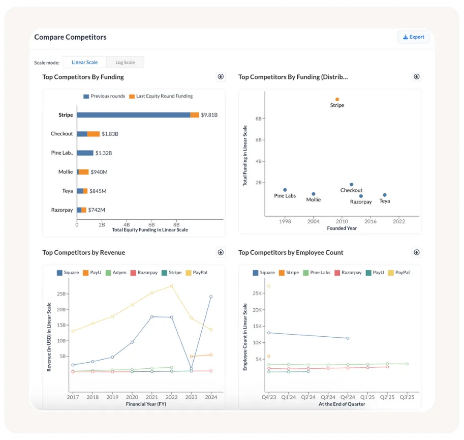 A page titled "Compare Competitors." It displays four charts comparing companies by funding, revenue, and employee count. The charts compare companies like Stripe, Checkout, PayPal, and Razorpay.