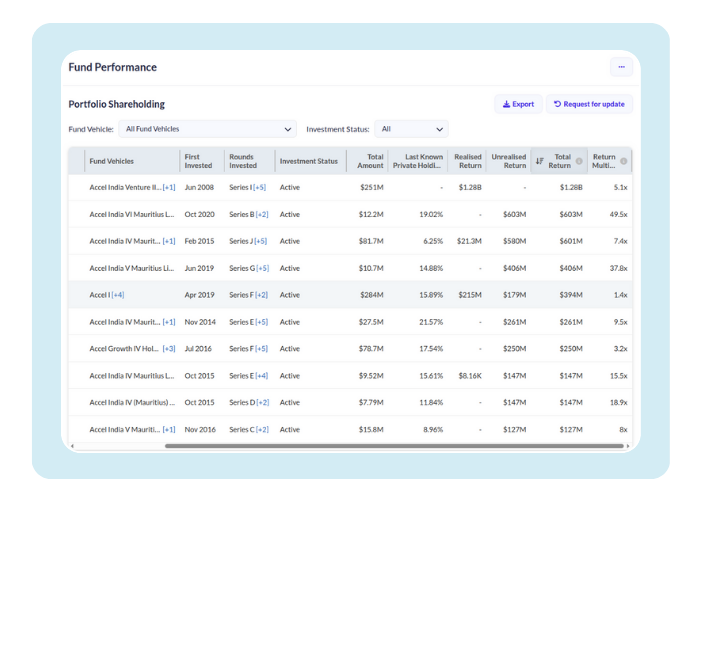 A page titled "Compare Competitors." It displays four charts comparing companies by funding, revenue, and employee count. The charts compare companies like Stripe, Checkout, PayPal, and Razorpay.