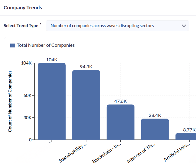 Snapshot of a bar graph showing Number of companies across waves disrupting sectors.