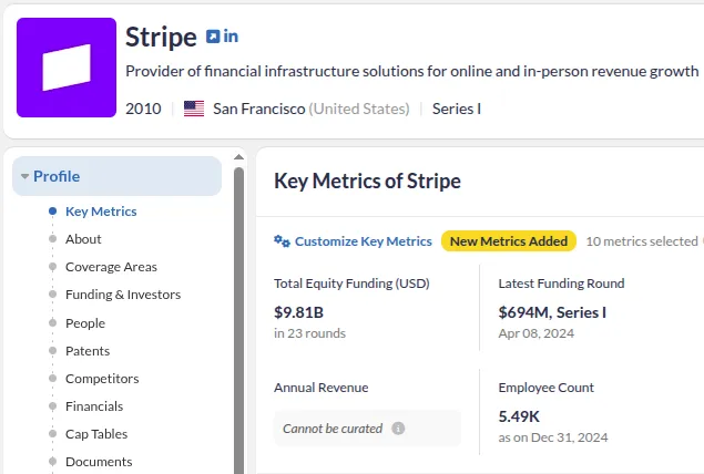 Company profile of Stripe showing key metrics including $9.81 billion total equity funding, $694 million latest funding round in Series I on April 8, 2024, and 5,490 employees as of December 31, 2024.