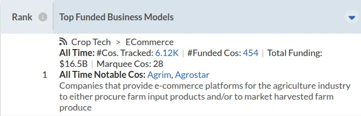Table showing top funded business models in Crop Tech ECommerce category, highlighting 6.12K companies tracked, 454 funded companies, $16.5B total funding, and notable companies Agrim and Agrostar for e-commerce platforms in agriculture.