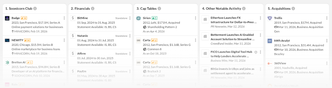 Tracking board showing five columns: 1) Soonicorn Club with company badges and funding details, 2) Financials listing companies with statement availability and dates, 3) Cap Tables listing companies with acquisition details, 4) Other Notable Activity with brief news headlines and dates, 5) Acquisitions listing companies with acquisition dates and related info.