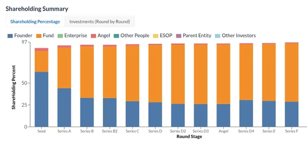 Stacked bar chart showing shareholding percentages by category across funding stages from Seed to Series F, with Founders and Other People as major groups.