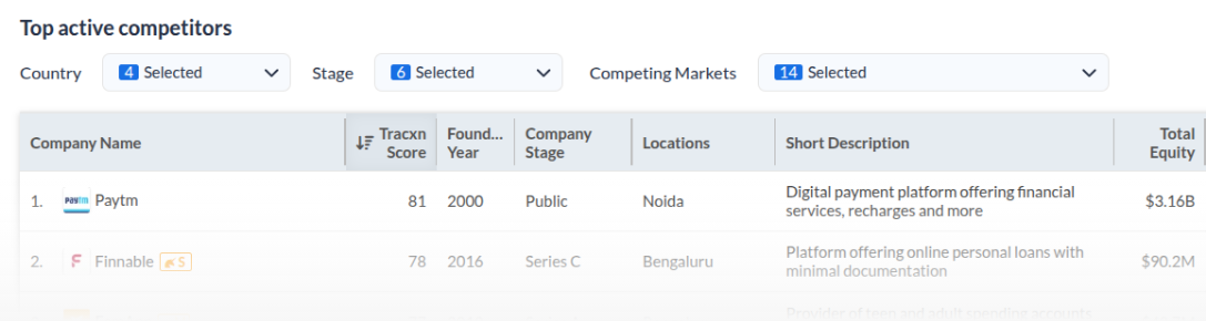 Table showing top active competitors with columns for Company Name, Tracxn Score, Foundation Year, Company Stage, Locations, Short Description, and Total Equity. Paytm is ranked first with a score of 81, founded in 2000, public stage, located in Noida, described as a digital payment platform offering financial services, recharges, and more, with total equity of $3.16B.