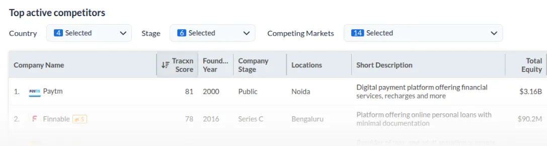 Table showing top active competitors with columns for Company Name, Tracxn Score, Foundation Year, Company Stage, Locations, Short Description, and Total Equity. Paytm is ranked first with a score of 81, founded in 2000, public stage, located in Noida, described as a digital payment platform offering financial services, recharges, and more, with total equity of $3.16B.