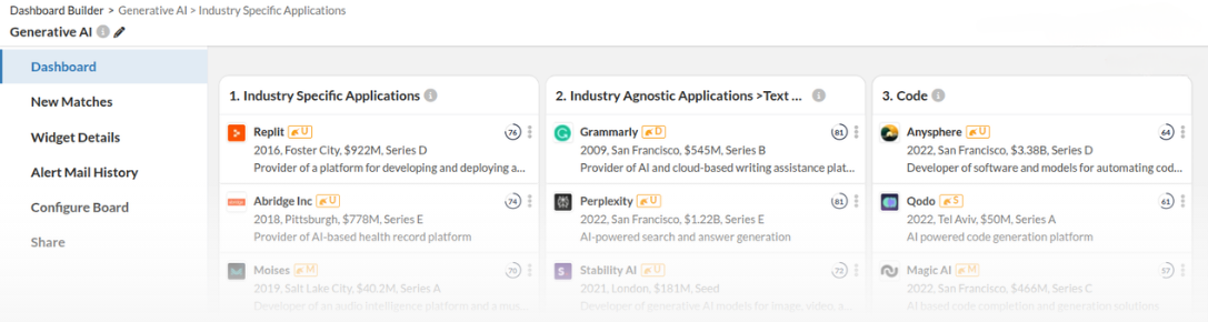 Tracking board showing five columns: 1) Soonicorn Club with company badges and funding details, 2) Financials listing companies with statement availability and dates, 3) Cap Tables listing companies with acquisition details, 4) Other Notable Activity with brief news headlines and dates, 5) Acquisitions listing companies with acquisition dates and related info.