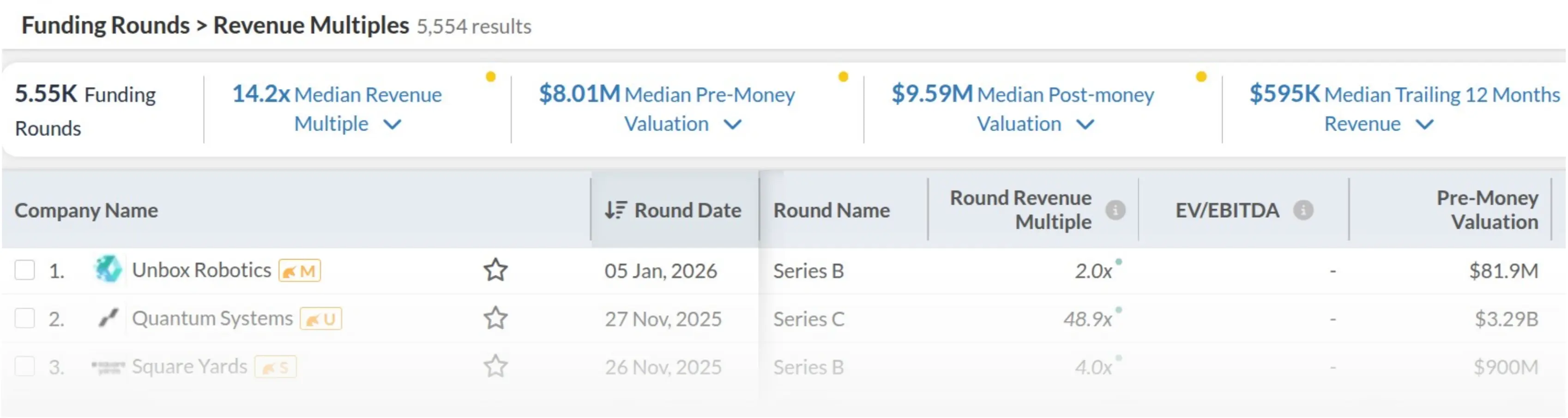 Tracking board showing five columns: 1) Soonicorn Club with company badges and funding details, 2) Financials listing companies with statement availability and dates, 3) Cap Tables listing companies with acquisition details, 4) Other Notable Activity with brief news headlines and dates, 5) Acquisitions listing companies with acquisition dates and related info.