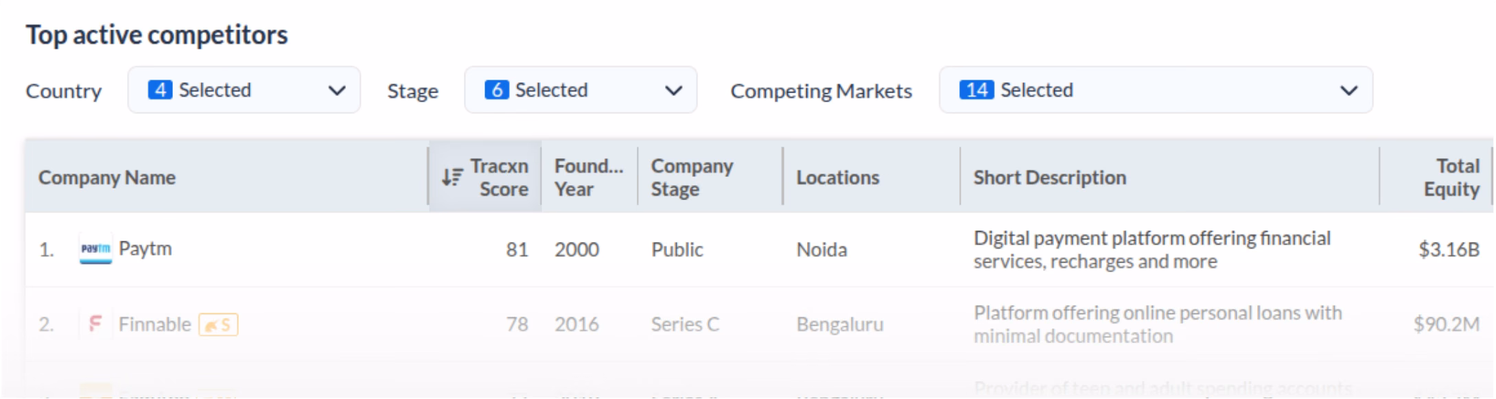 Table showing top active competitors with columns for Company Name, Tracxn Score, Foundation Year, Company Stage, Locations, Short Description, and Total Equity. Paytm is ranked first with a score of 81, founded in 2000, public stage, located in Noida, described as a digital payment platform offering financial services, recharges, and more, with total equity of $3.16B.