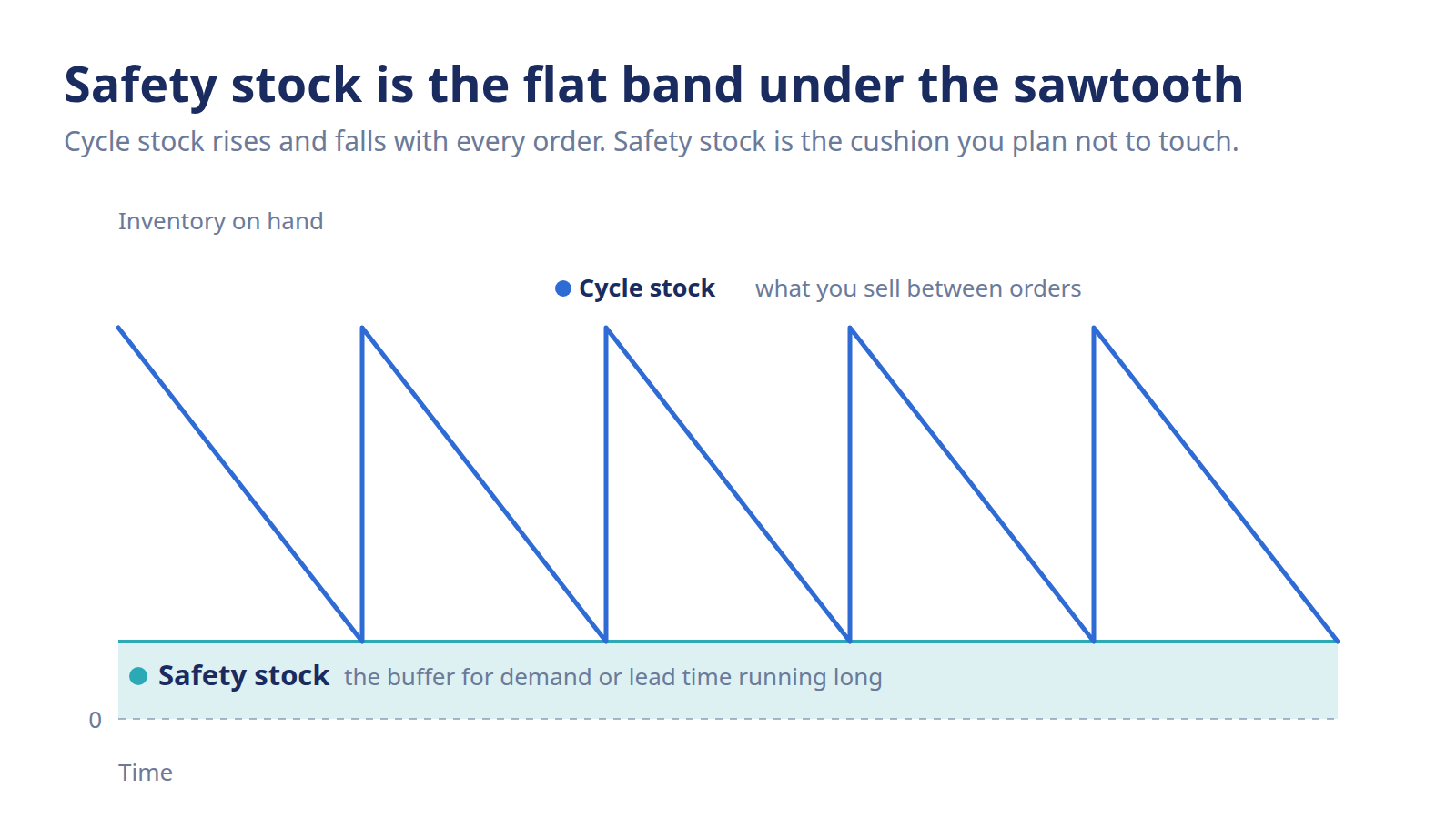 Safety stock buffer band shown beneath a cycle-stock sawtooth on an inventory level chart.