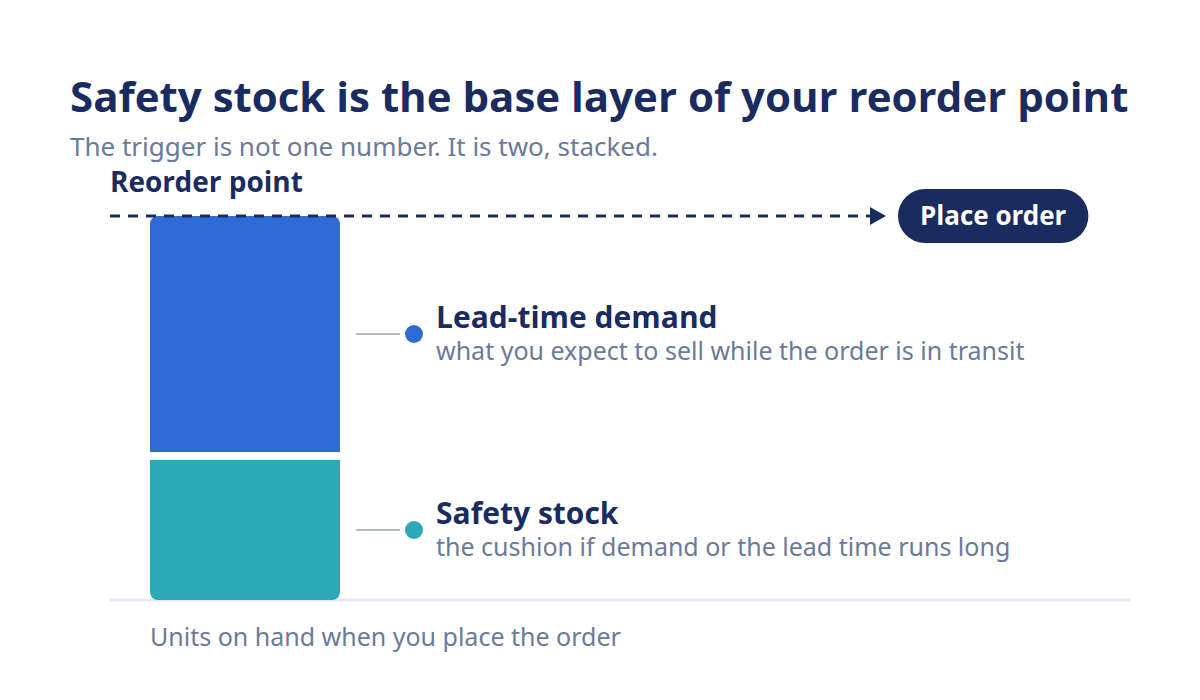 Diagram showing safety stock as the base layer of a reorder point above lead-time demand.