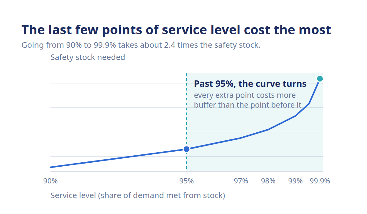 Curve showing safety stock rising steeply as service level climbs toward 99.9%, the service-level trade-off.