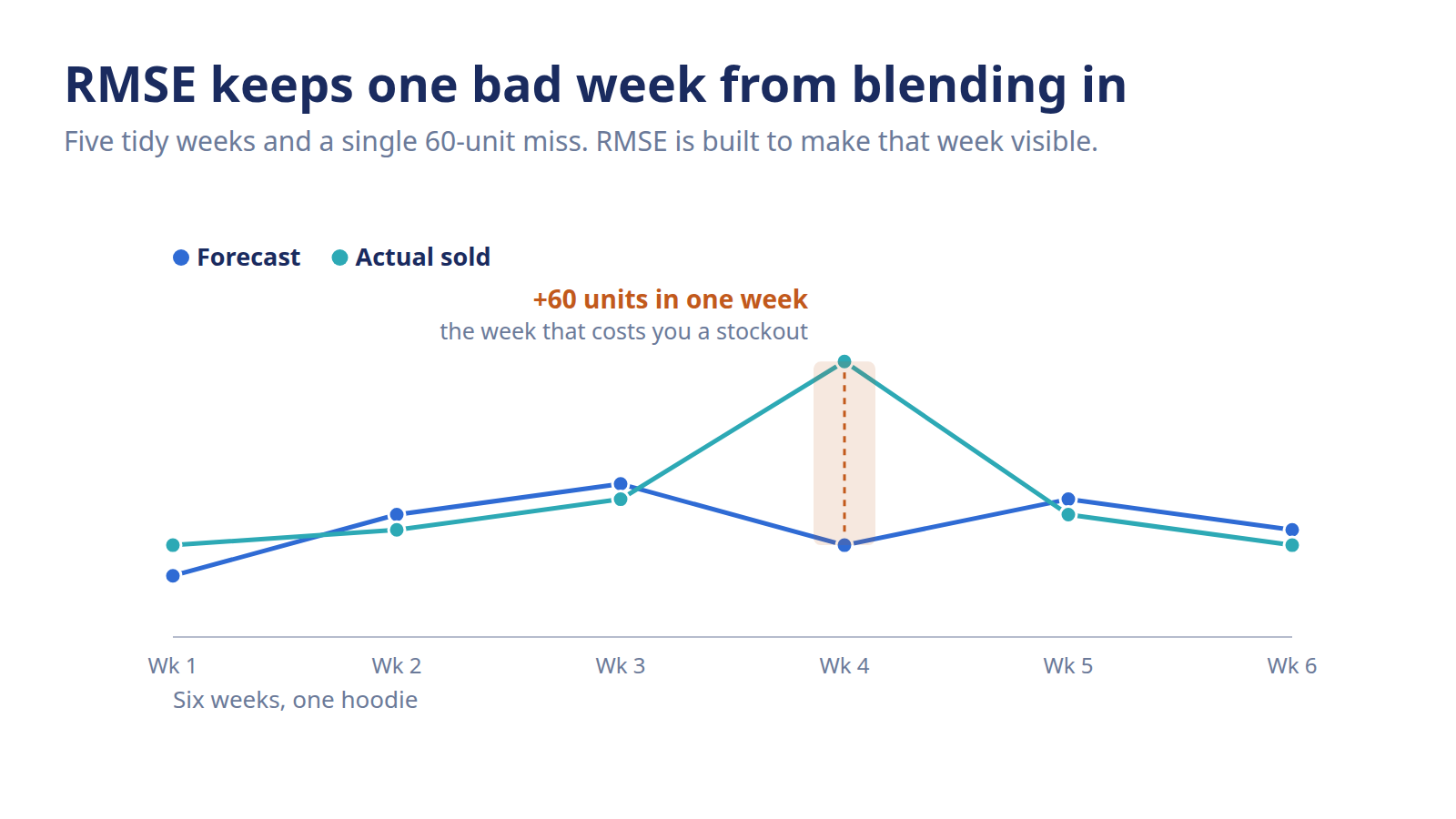 RMSE demand forecasting chart showing one large forecast miss spiking above steady weeks