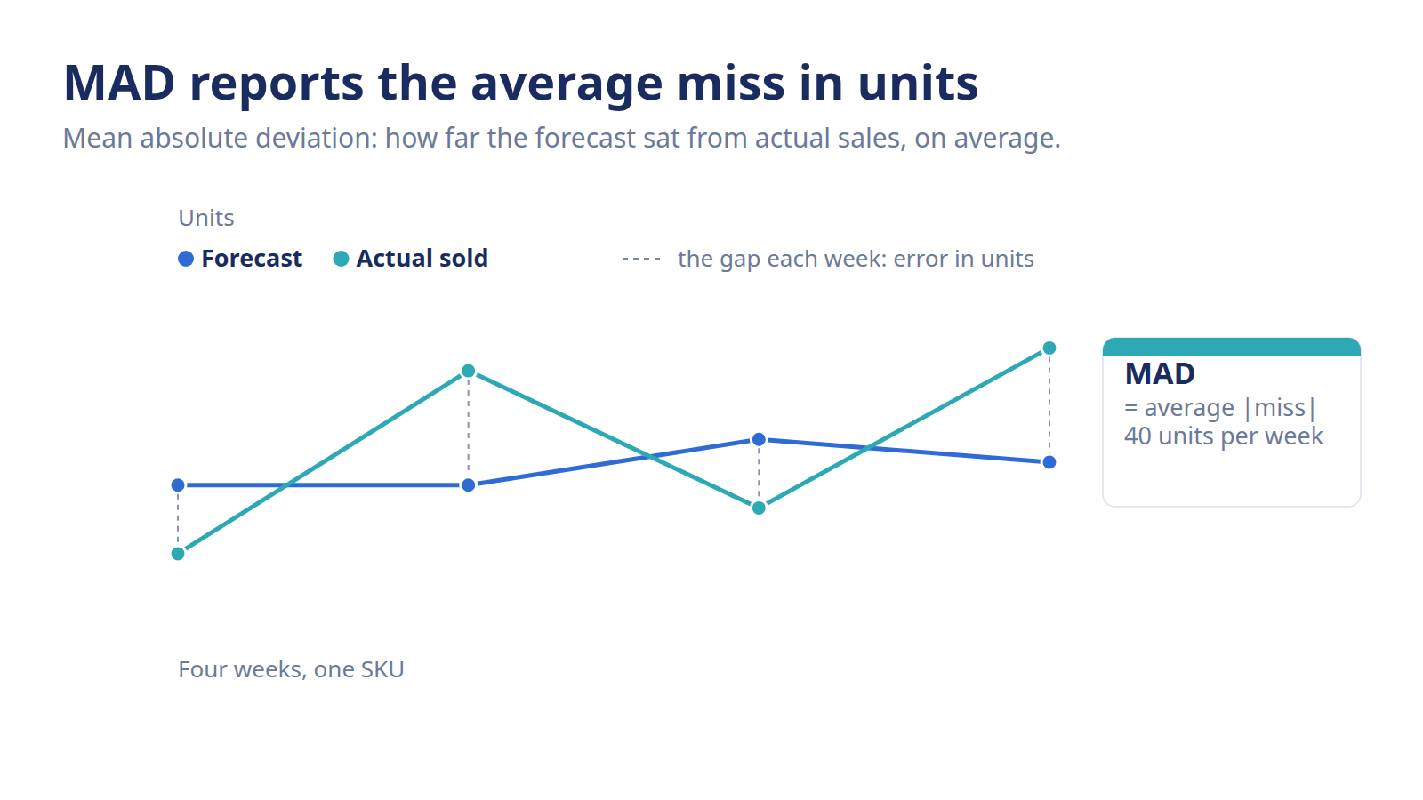 Mean absolute deviation MAD chart showing forecast vs actual demand gaps measured in units