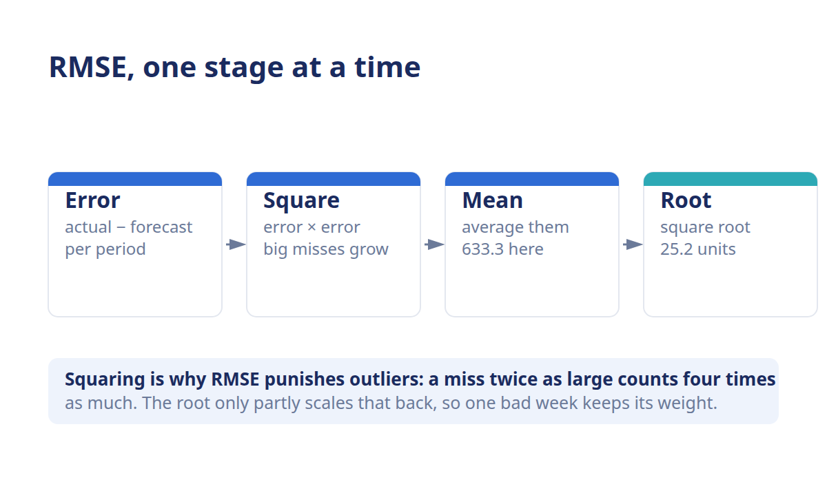 RMSE formula diagram breaking the calculation into error, square, mean, and root steps