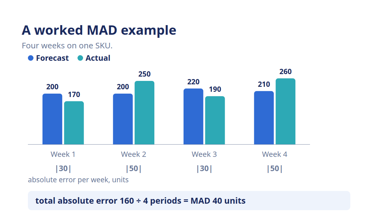Worked MAD example chart of four weeks forecast vs actual giving a mean absolute deviation of 40 units