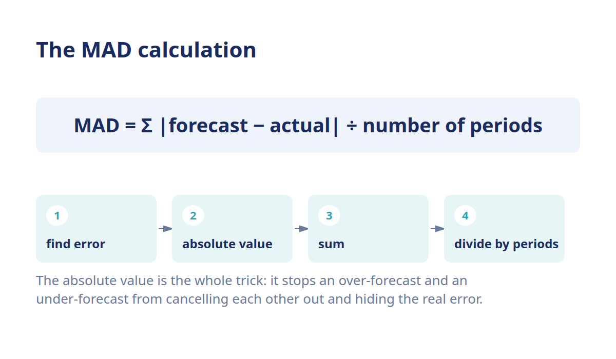 Mean absolute deviation formula diagram for forecasting with the four calculation steps