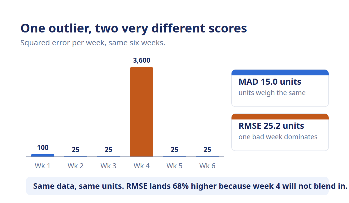 Bar chart of squared forecast errors showing one outlier week lifting RMSE above MAD