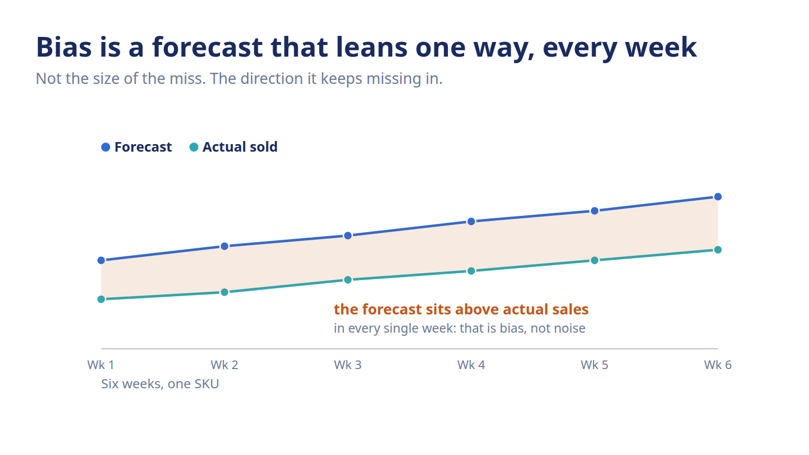 Chart showing forecast bias as a demand forecast line consistently above actual sales, signaling over-forecasting.