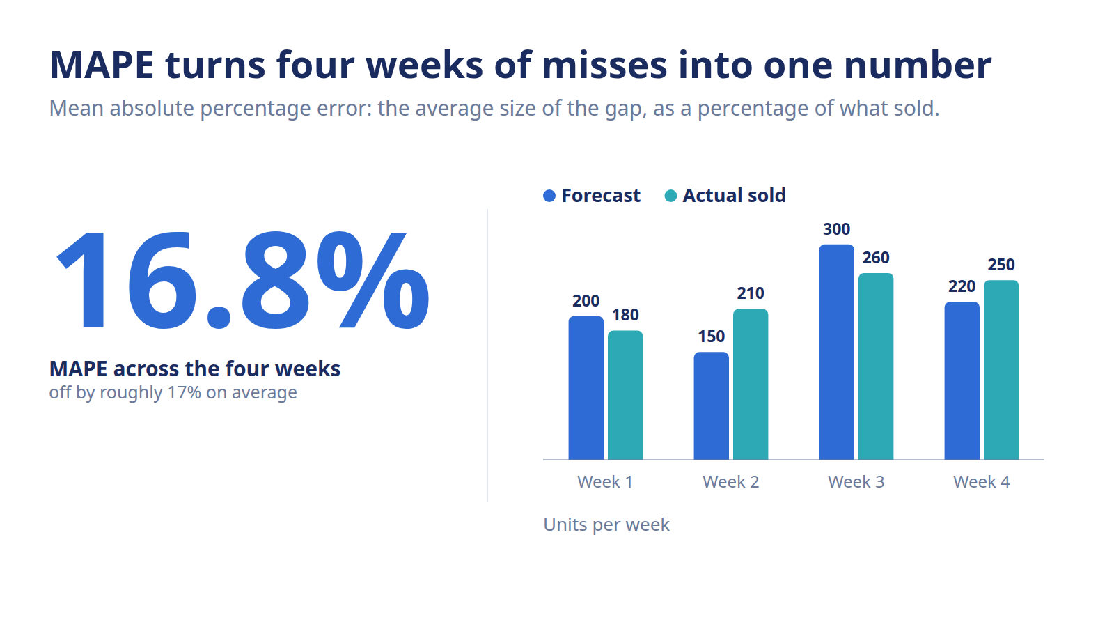 What Is MAPE and What's a Good MAPE Score for Retail?
