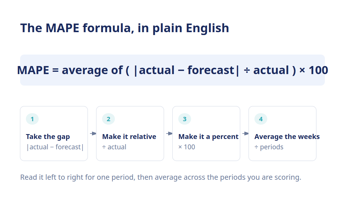 MAPE formula diagram labeling absolute error divided by actual sales averaged across periods.