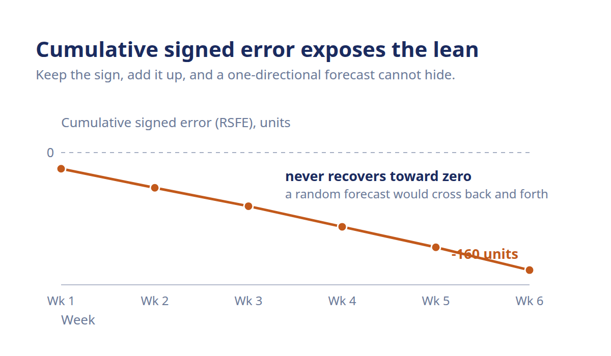 Cumulative signed error line drifting below zero over six weeks, detecting forecast bias.