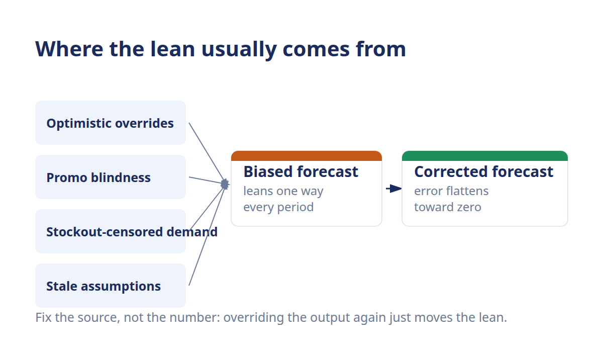 Diagram of four forecast bias sources being corrected so the forecast lean flattens toward zero.