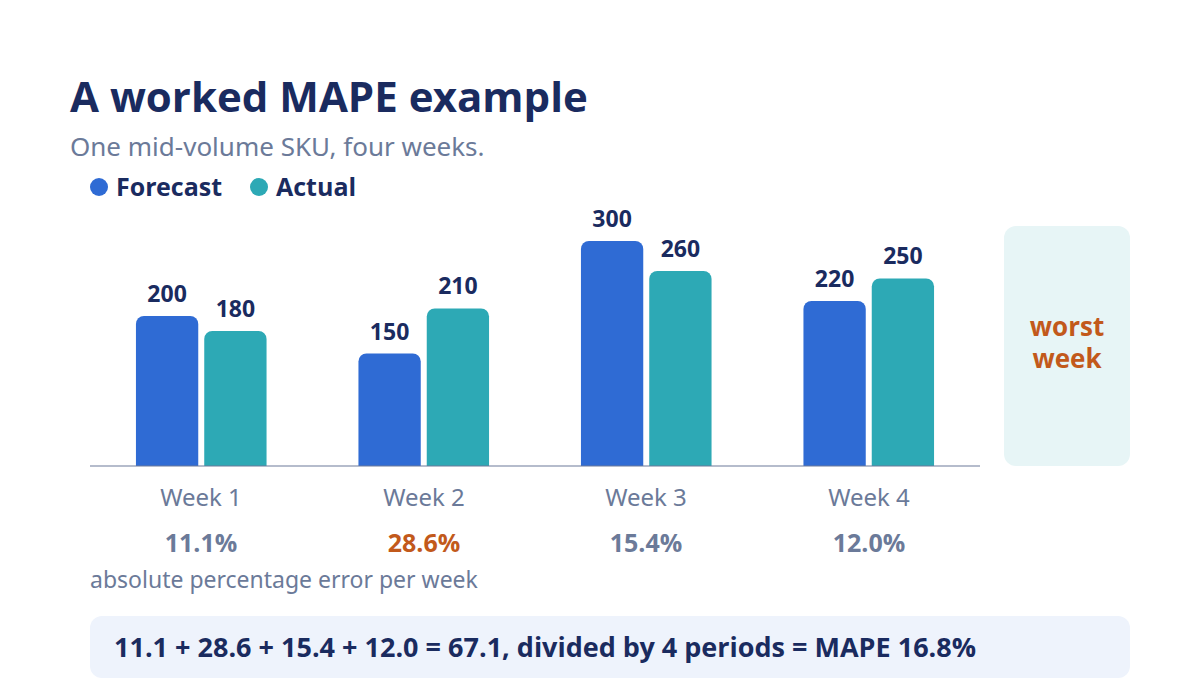 Bar chart of a four-week MAPE worked example comparing forecast and actual sales, MAPE about 16.8%.
