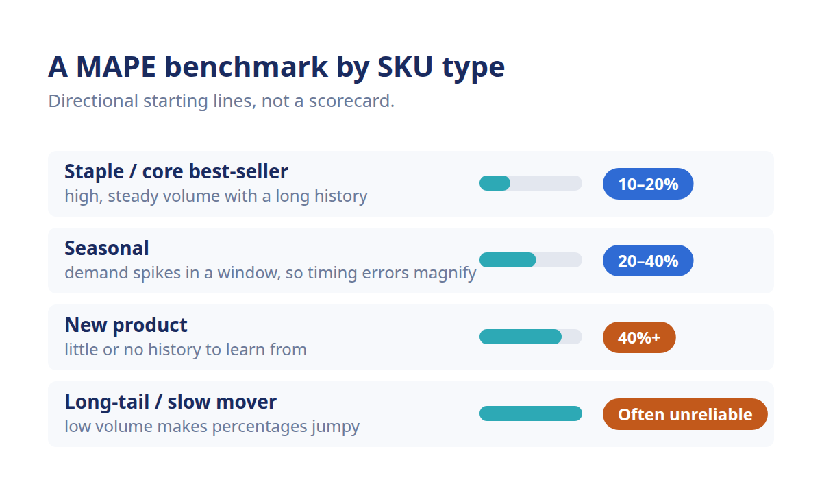 Benchmark chart of a good MAPE score for retail by SKU type from staple to long-tail.