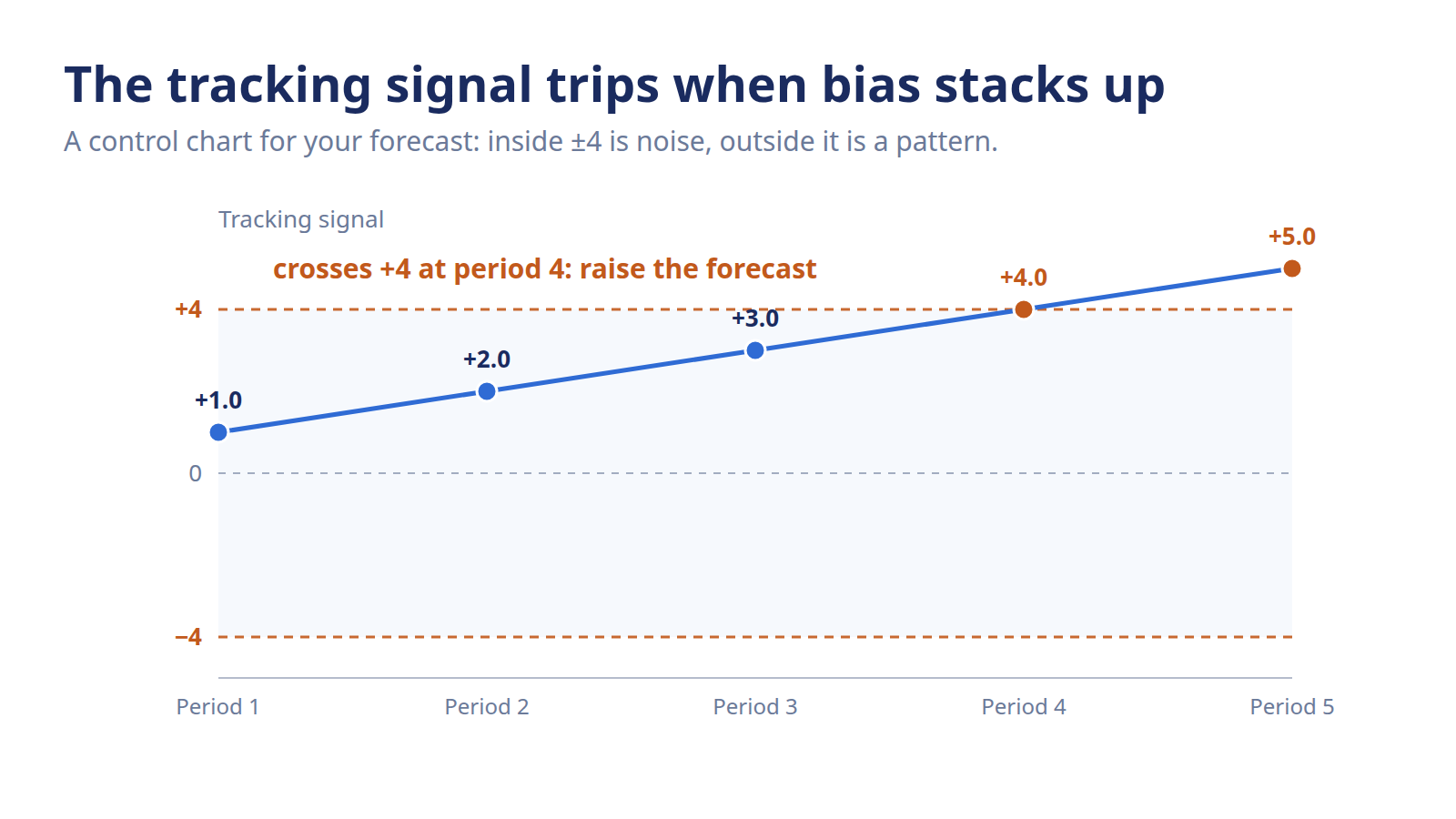 Tracking signal forecasting chart showing cumulative error crossing the +4 control limit.