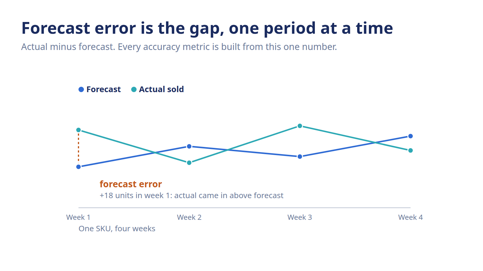 Chart showing forecast error as the gap between actual sales and forecast for one period.