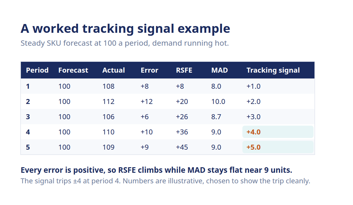 Worked tracking signal example table with the ratio rising to +5 past the control limit.