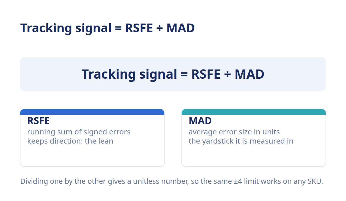 Tracking signal formula diagram: RSFE divided by MAD in demand forecasting.