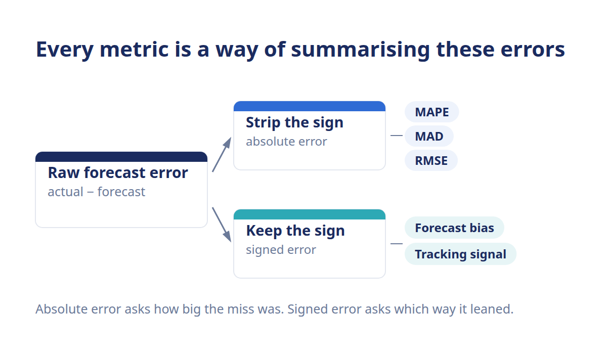 Diagram showing forecast error feeding MAPE, MAD, RMSE, bias, and tracking signal.