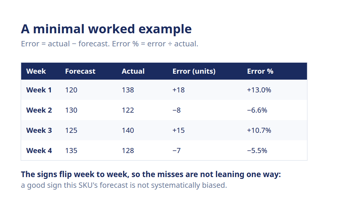 Worked example table calculating forecast error and error percentage across four weeks.