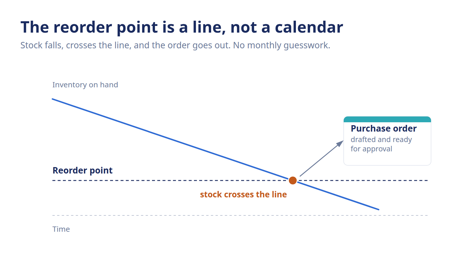 Diagram showing an inventory level dropping to a reorder point line and triggering a new order.