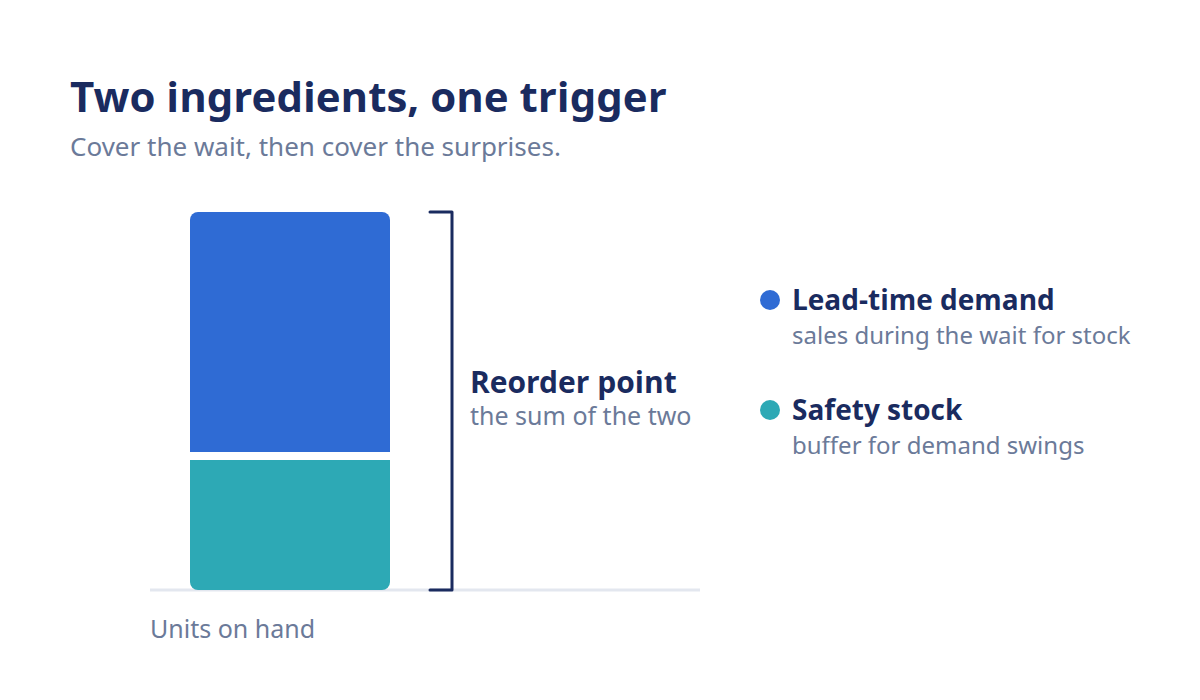 Concept diagram: reorder point equals lead-time demand plus safety stock buffer, shown as stacked blocks.