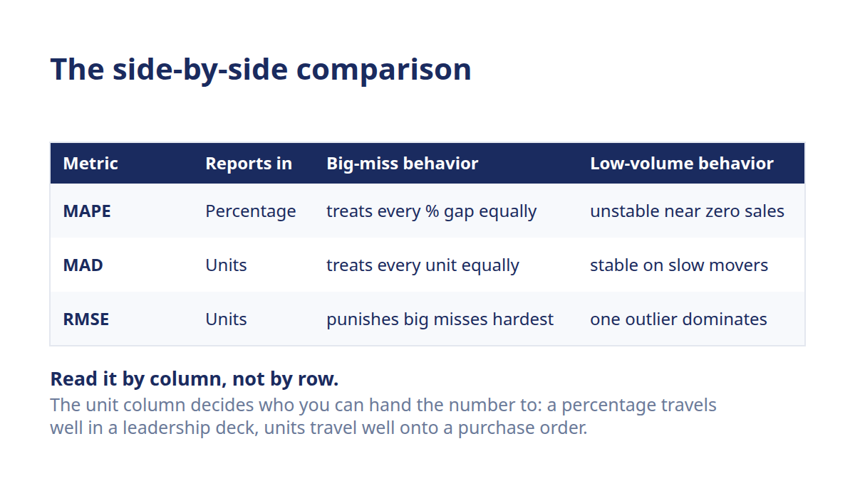 Comparison table of MAPE, MAD, and RMSE forecast accuracy metrics by unit and behavior